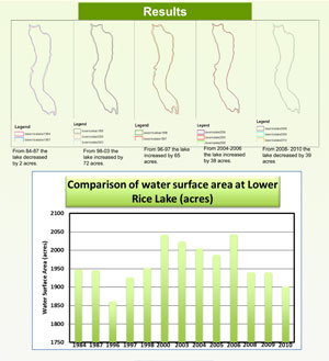 Rice Lake Water Data